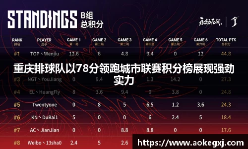 重庆排球队以78分领跑城市联赛积分榜展现强劲实力